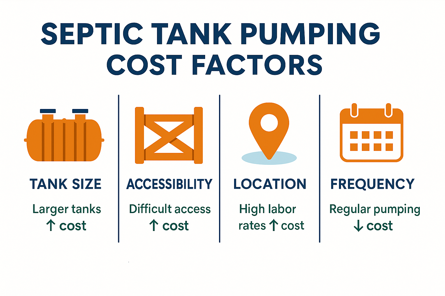 Septic tank pumping cost factors showing tank size, accessibility, location, and frequency with corresponding price impacts - cost to empty 1000 gallon septic tank infographic