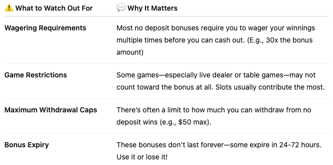 Important aspects of no deposit bonus codes and wagering