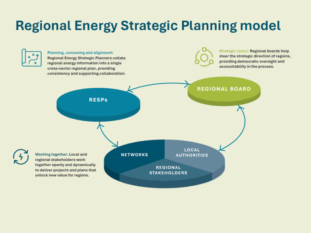 Roadmap To RESP Model