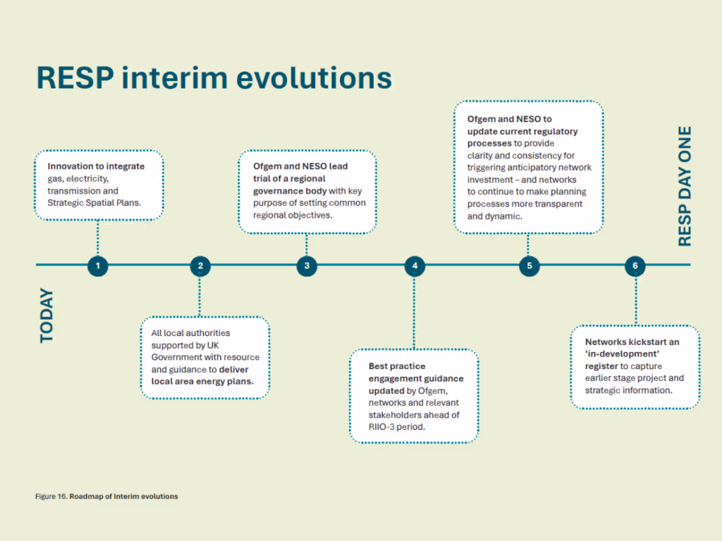 Roadmap To RESP Interim Evolutions