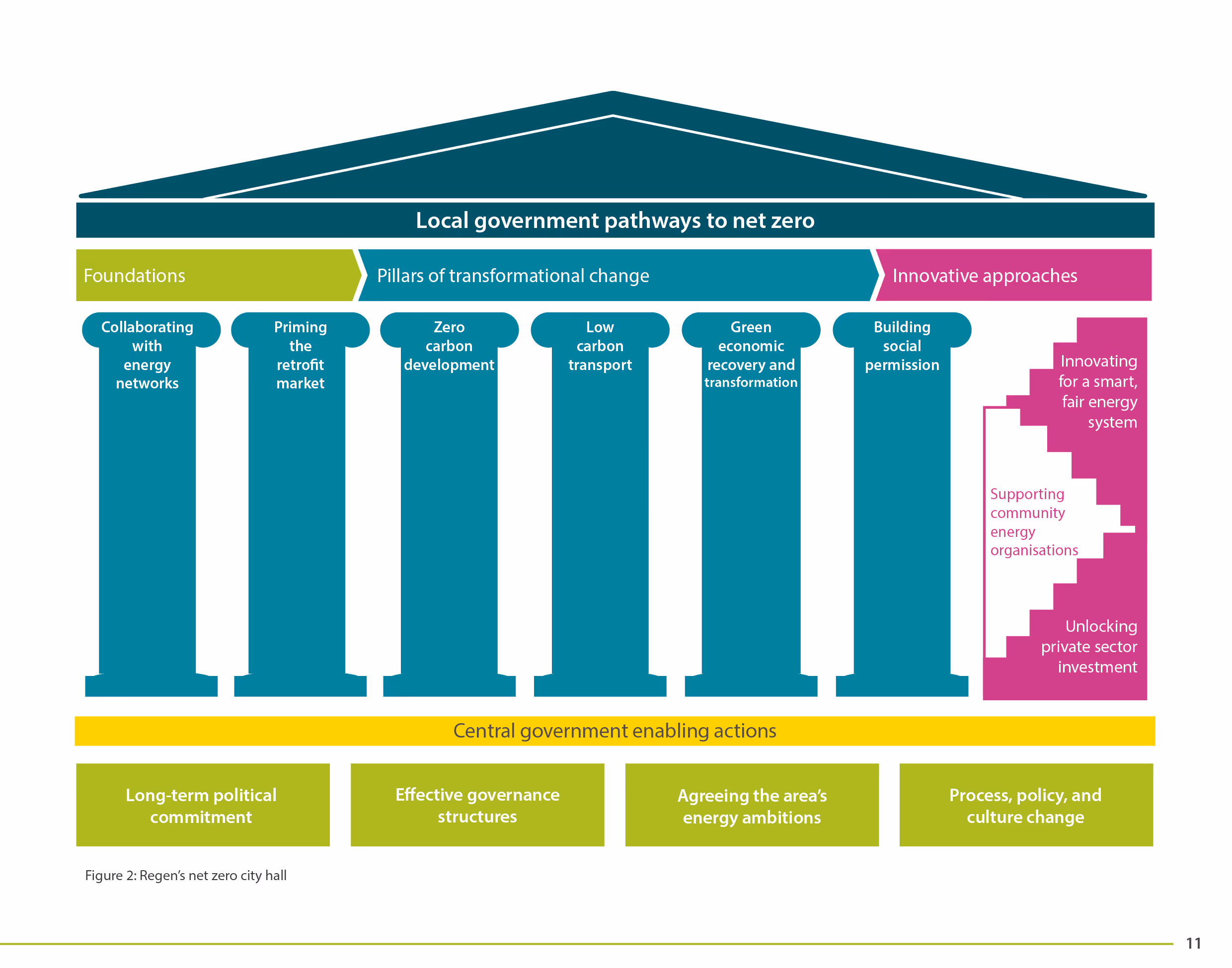 City Hall Local Government Pathways To Net Zero