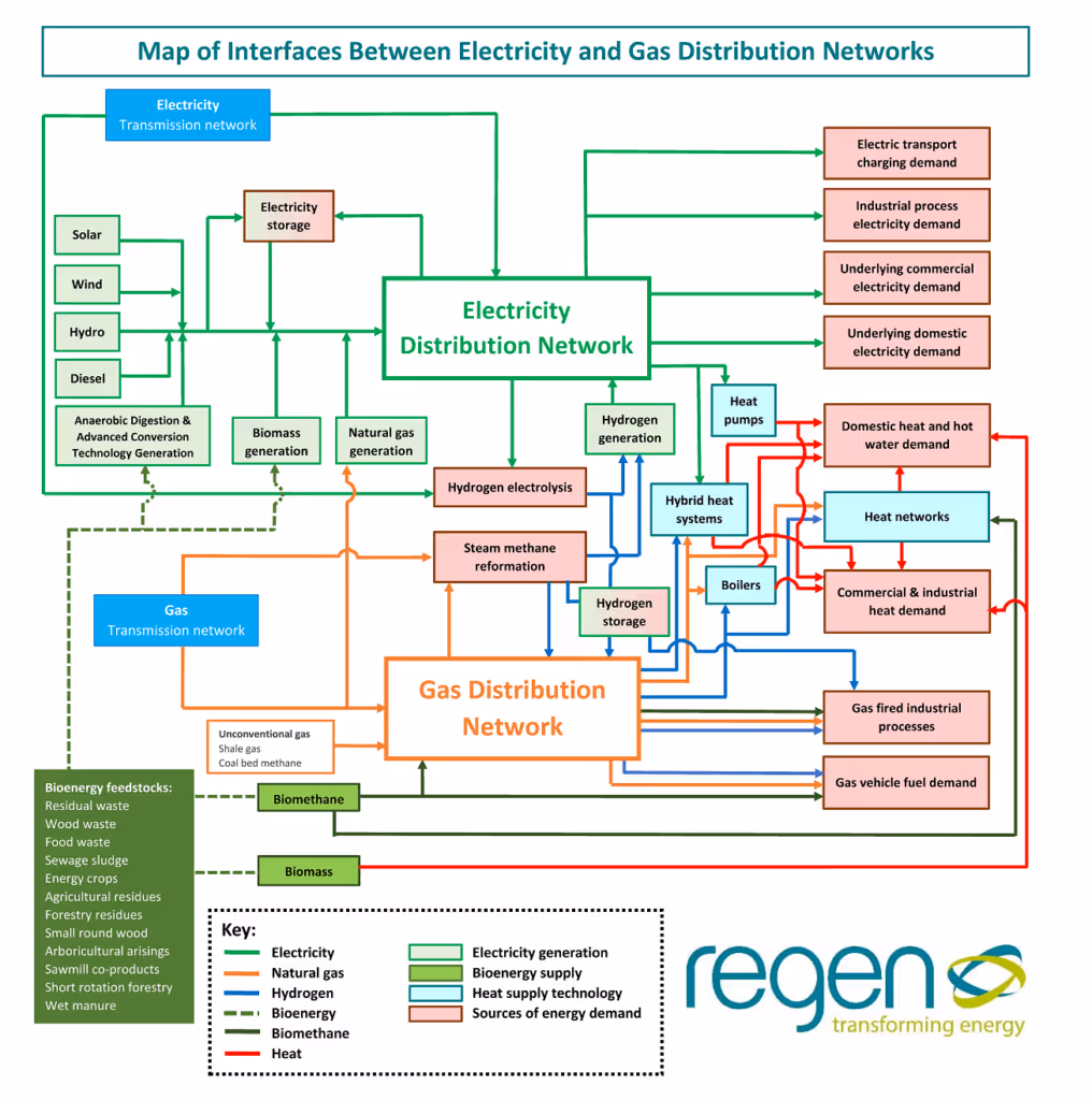 New Distribution Network Interaction Map 1