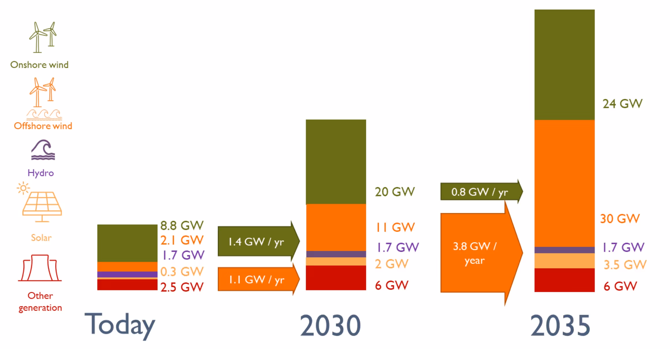 Figure 1: Illustrative pathway for Scottish generation capacity out to 2035 consistent with Scotlandâ€™s declared ambitions in 2030, NGESOâ€™s net zero FES scenarios for 2035, and the Scottish whole energy system scenarios. Source: Scottish Futures Trust 