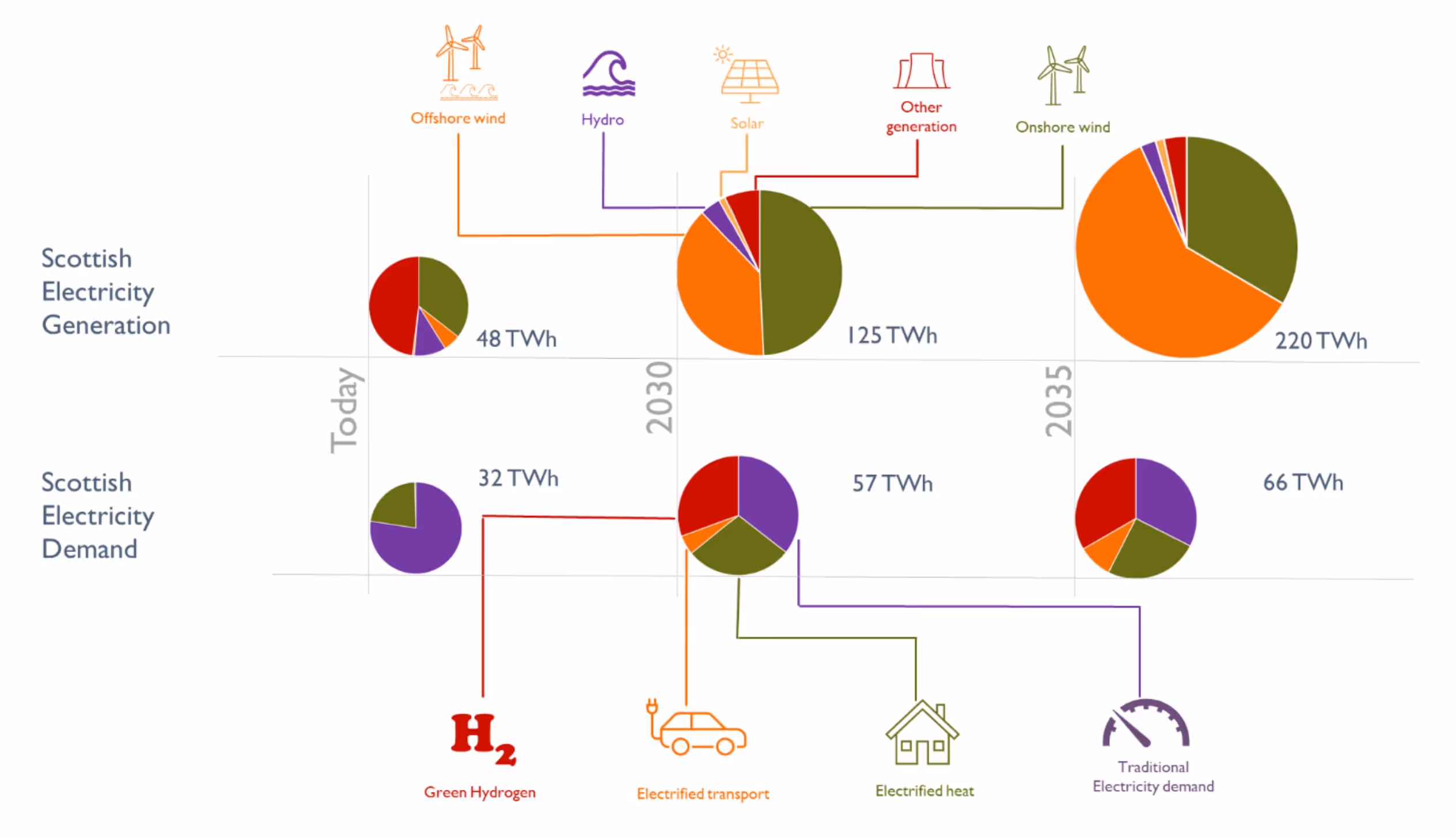 Figure 2: Illustration of annual electricity generation and demand in Scotland out to 2035. Values for today are based on current statistics, 2030 values are consistent with Scotlandâ€™s declared ambitions (e.g. for the level of heat decarbonisation) and 2035 is broadly consistent with FES 2022 and the Scottish whole energy system scenarios. Source: Scottish Futures Trust 