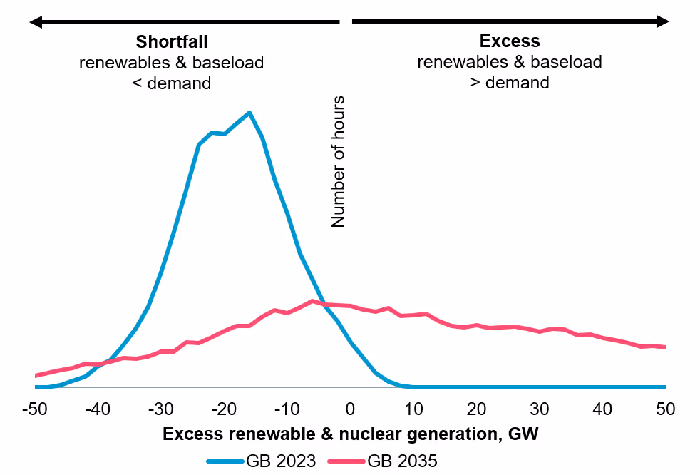 LDES Excess Renewable And Nuclear Generation