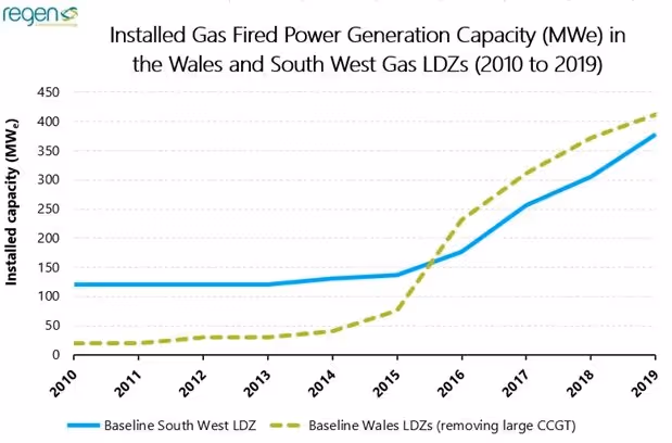 Gas Fired Power SW&Wales