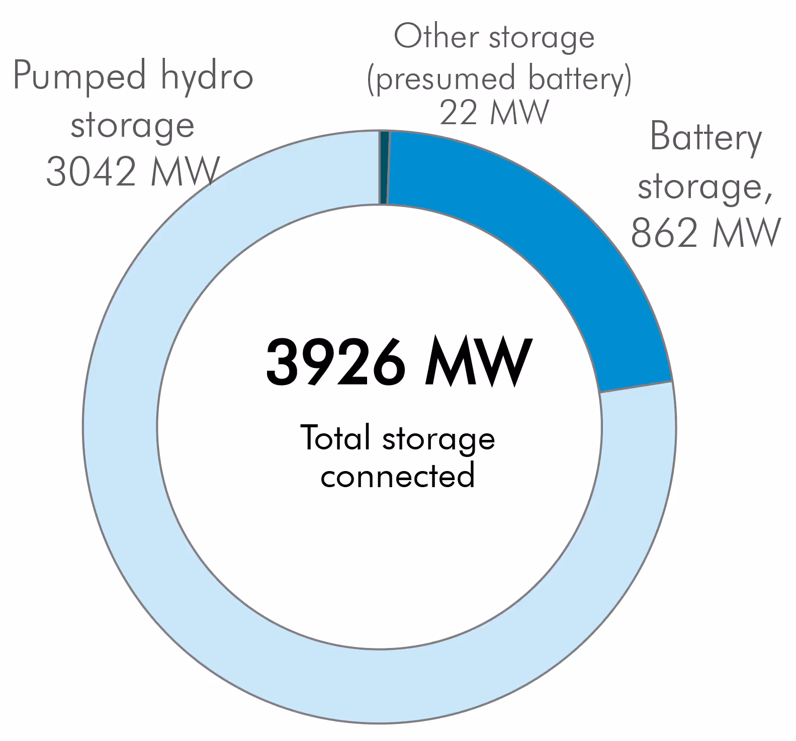Storage Pie