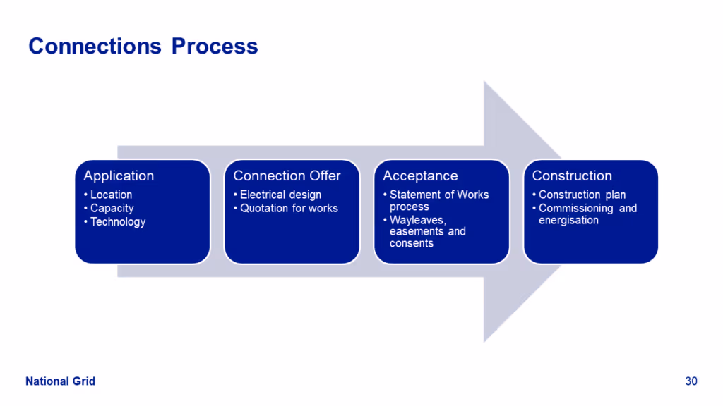 Connection Process