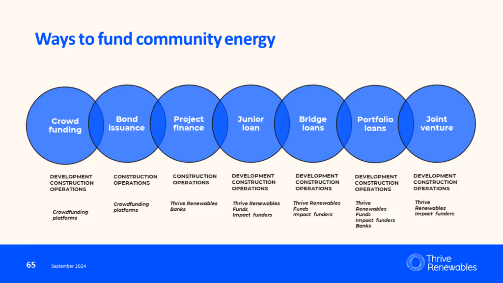 Thrive Ways Of Financing