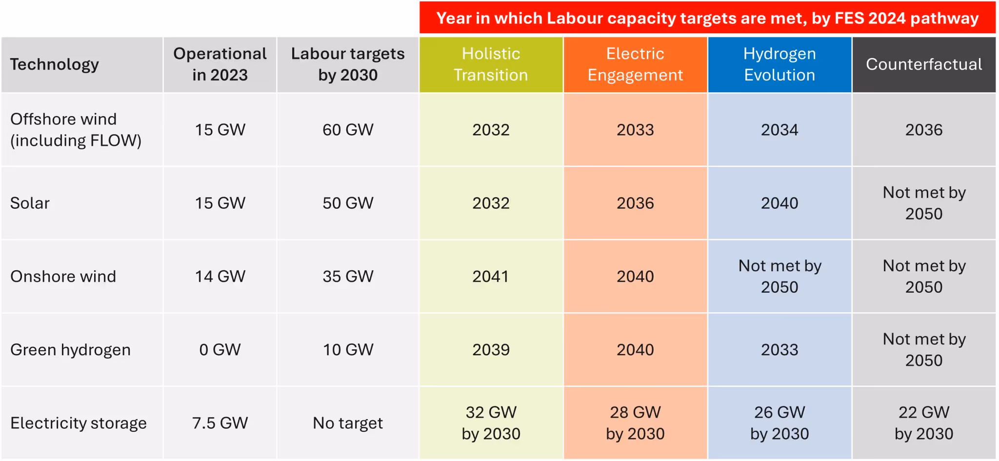 FES 2024 Labour Targets Table (GM)