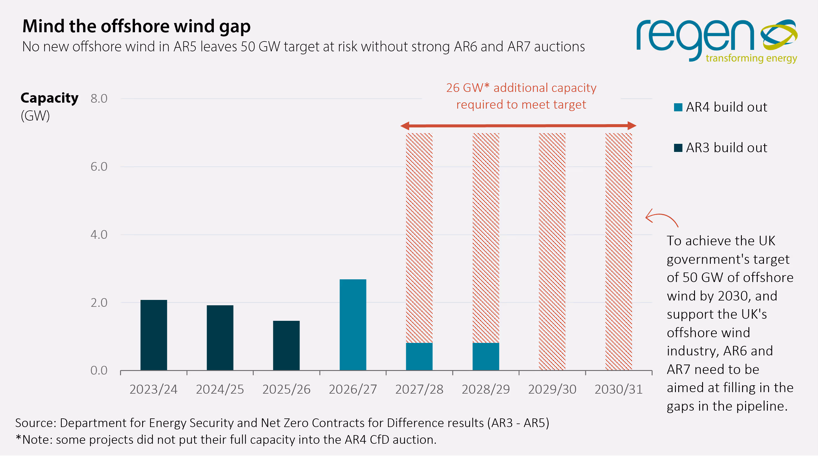 AR5 Offshore Wind Results Mind The Gap Regen Graphic