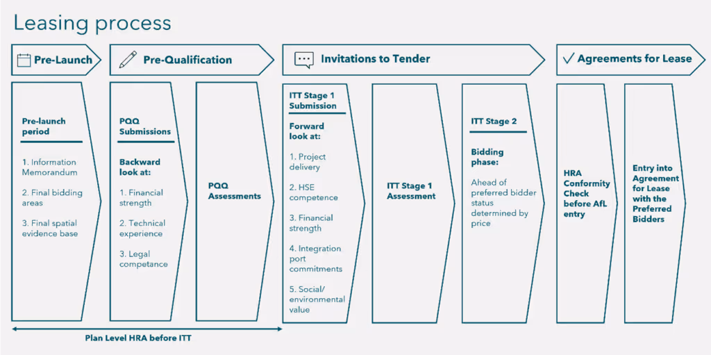 Round 5, Leasing Process