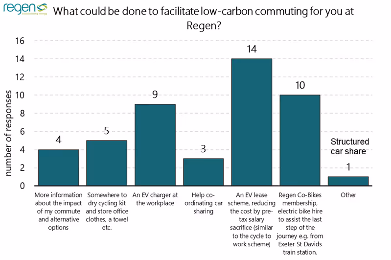 Low Carbon Commuting