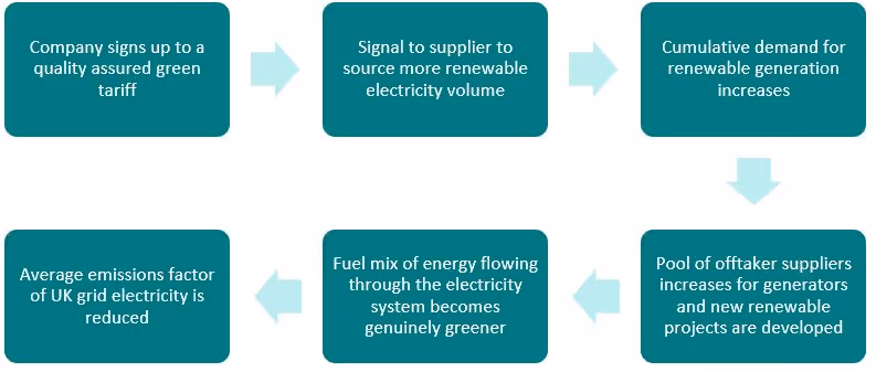 Market Signal Flowchart