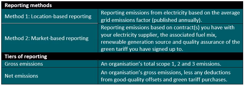 Reporting Methods