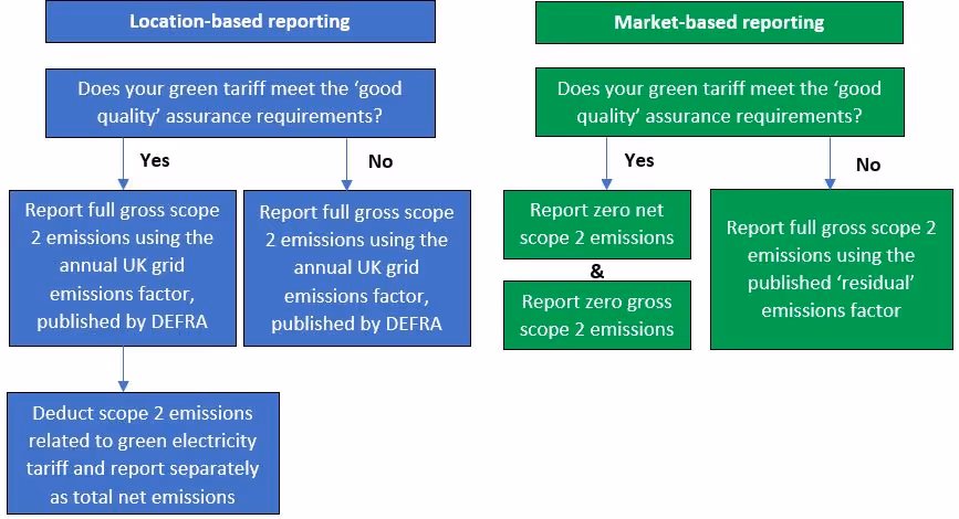 Reporting Logic Tree