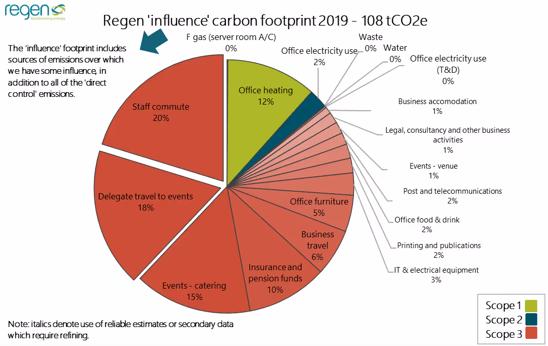 Regen Carbon Footprint