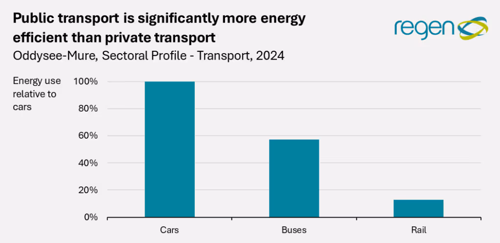 Integrated Transport Plan 2