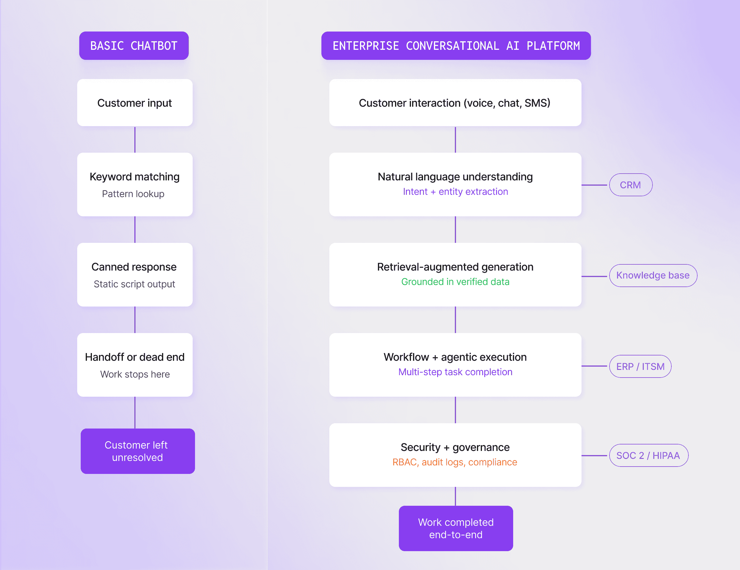 The differences between a basic chatbot workflow and one of an enterprise conversational AI platform