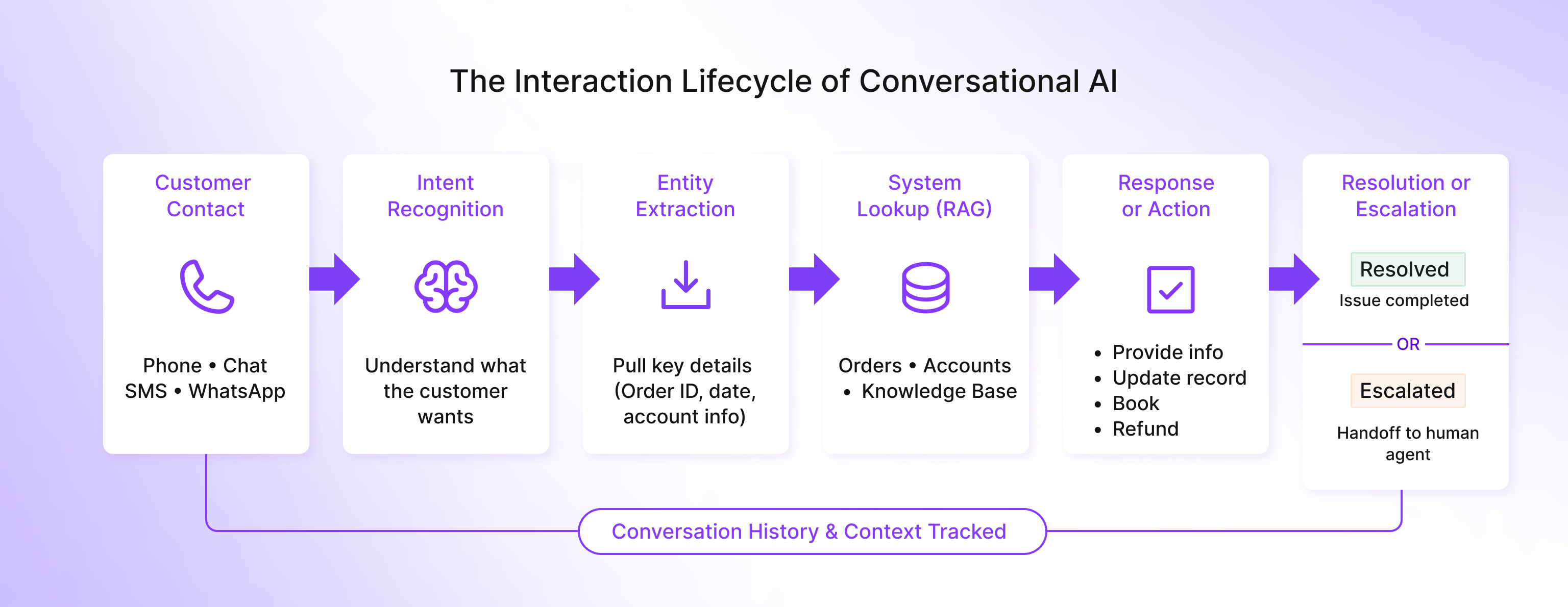The interaction lifecycle of conversational AI.