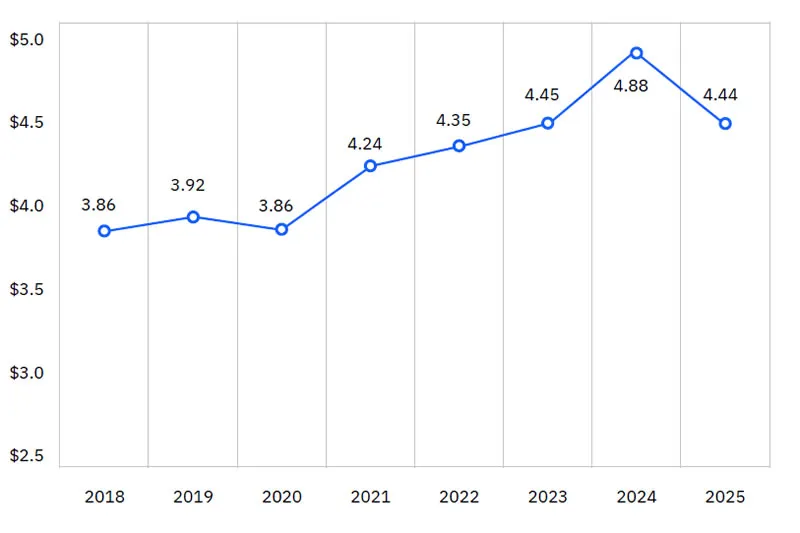 1 - Global average cost of a data breach in 2025 (in millions). Source: IBM