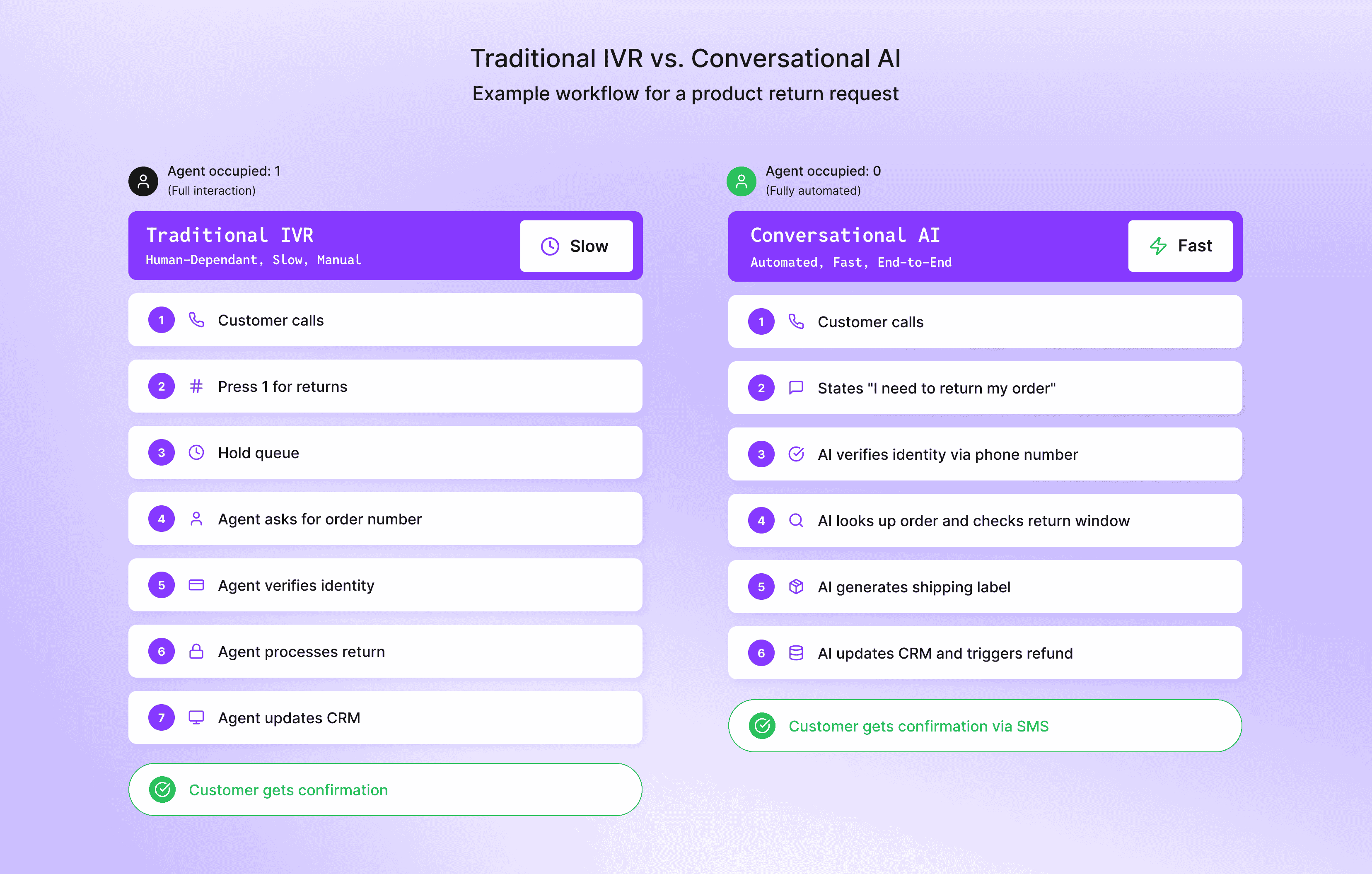 The difference between traditional IVR and conversational AI for a product return request.