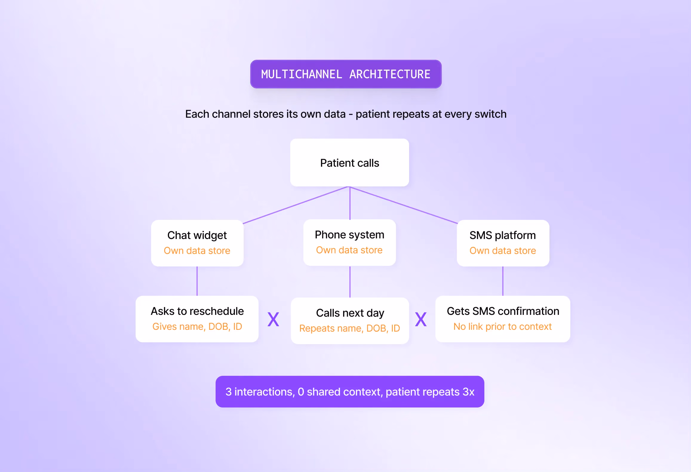 Multichannel architecture
