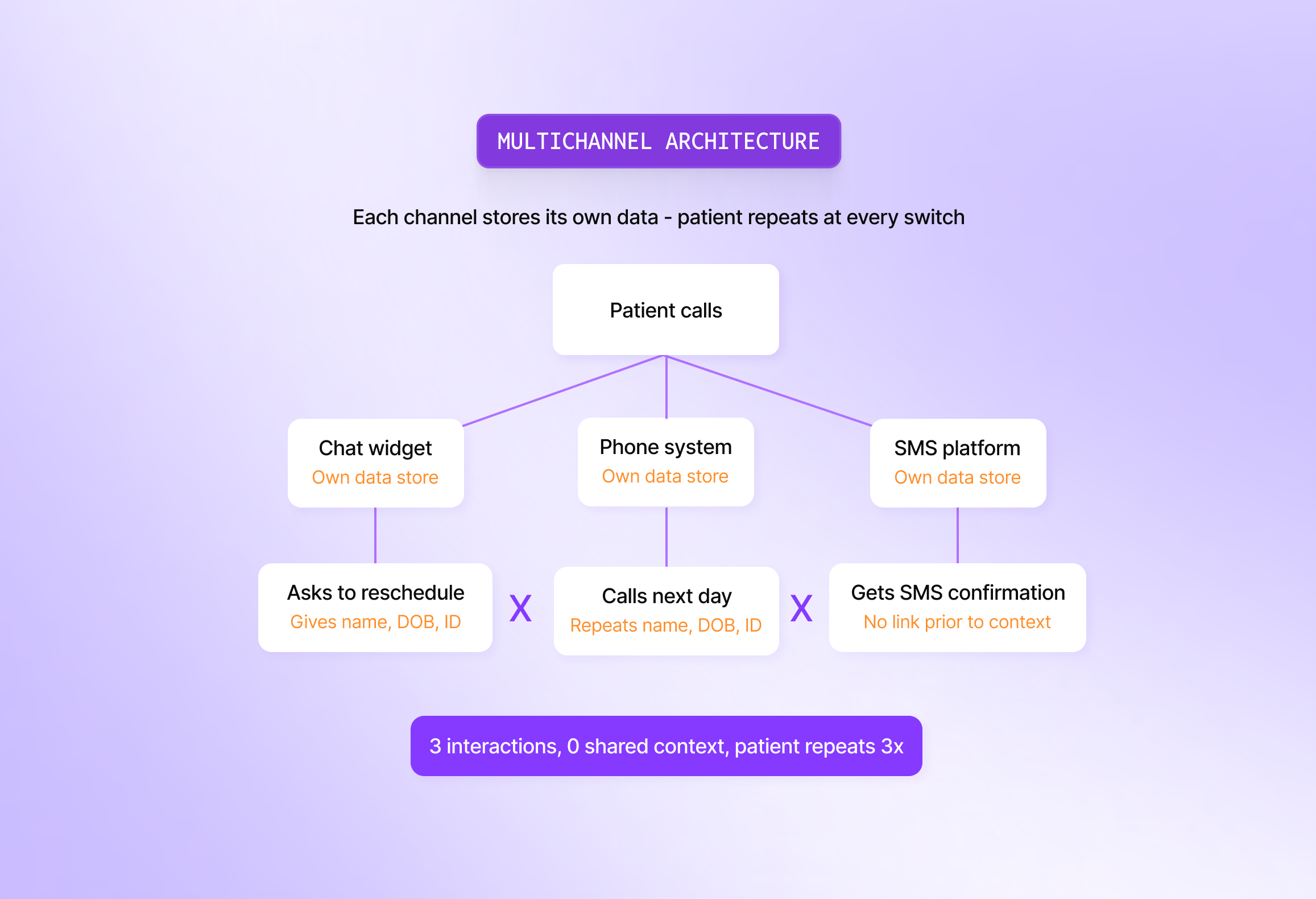 Multichannel architecture