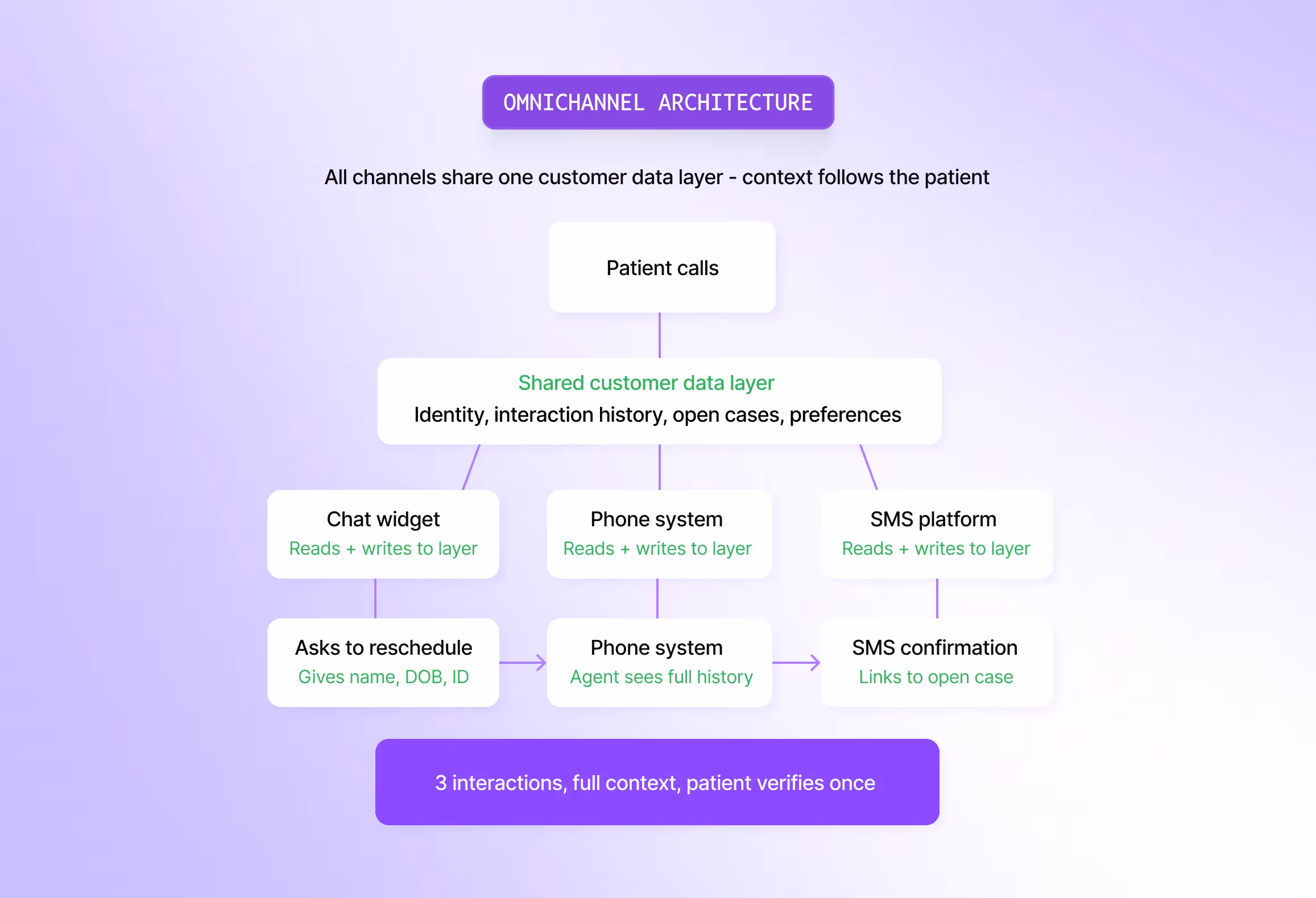 Omnichannel architecture
