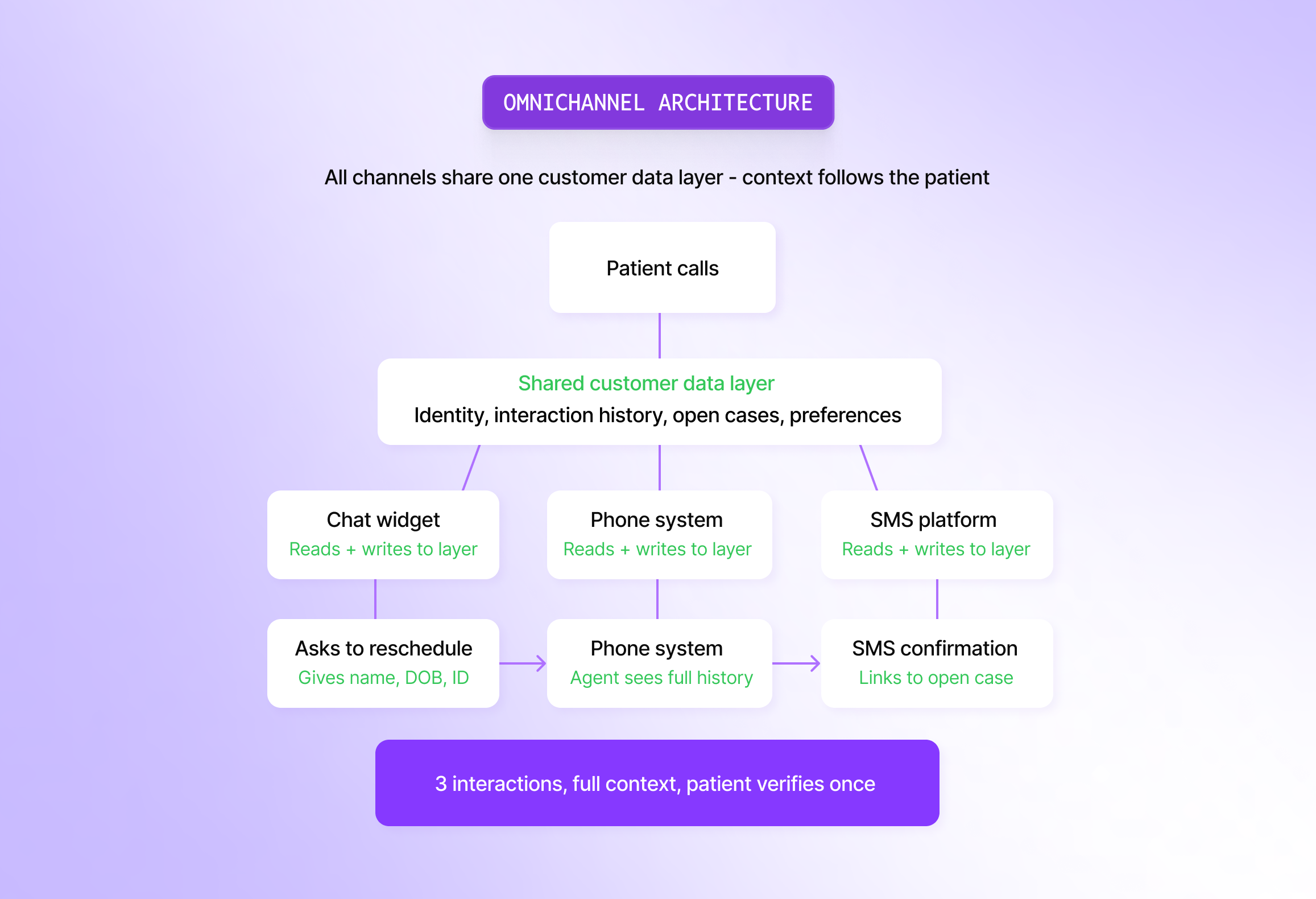 Omnichannel architecture