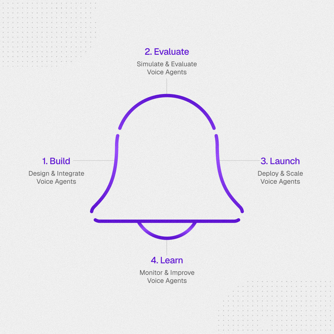 Illustration of the Synthflow BELL framework