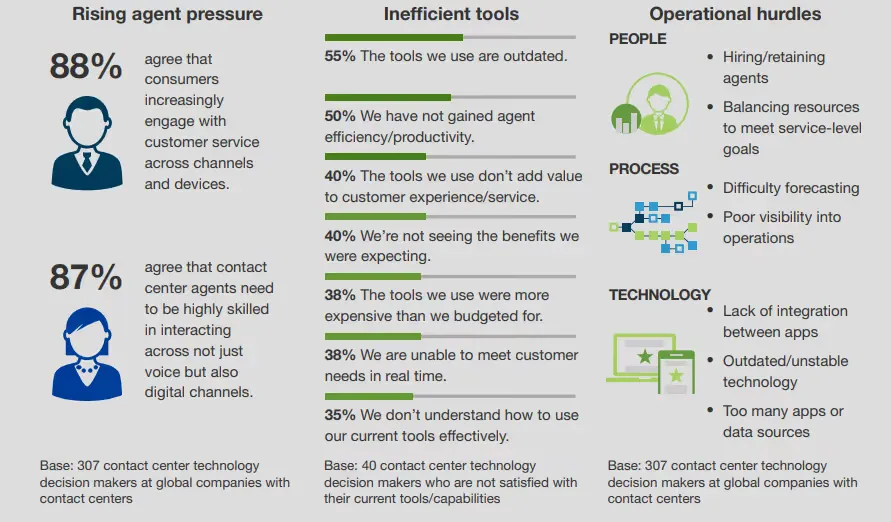Infographic showing key contact center challenges.