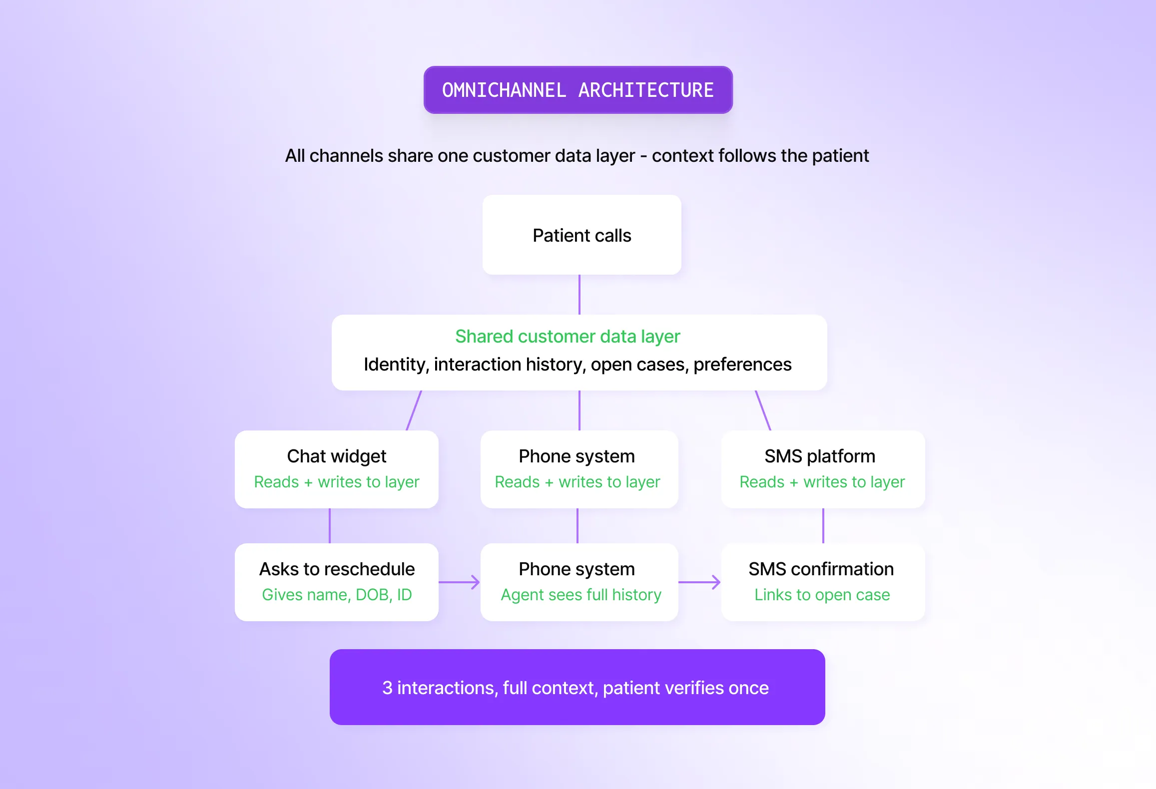 Omnichannel architecture