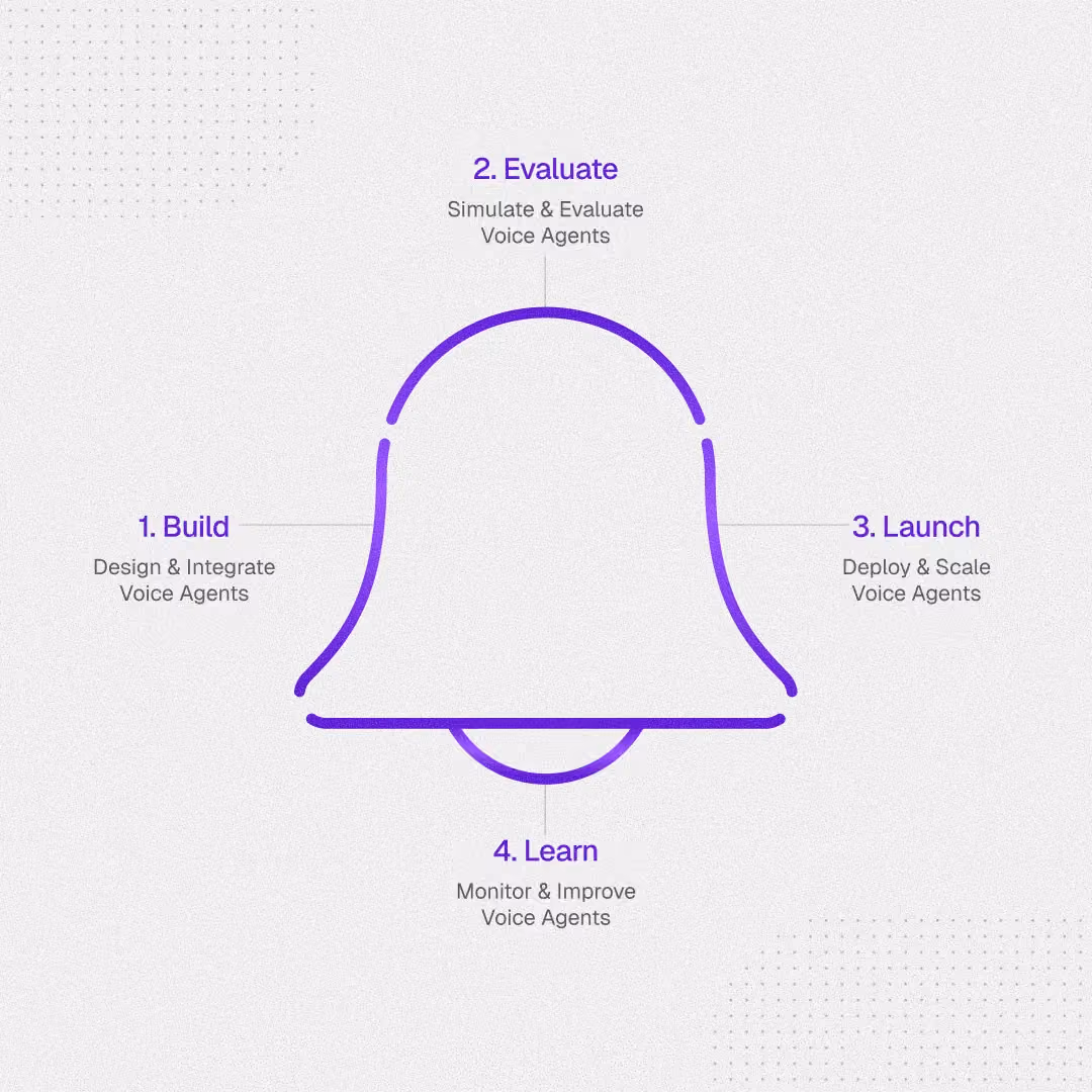 Synthflow’s BELL Framework