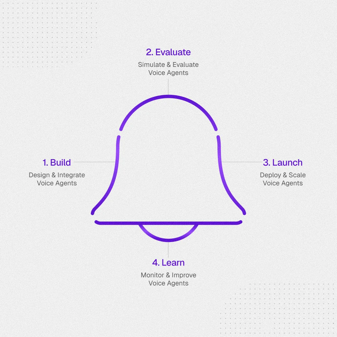 Synthflow’s BELL Framework