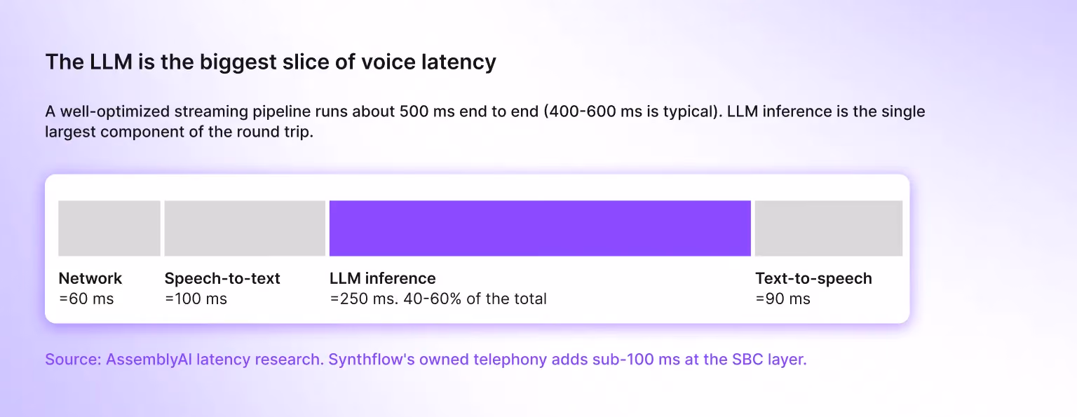 Voice latency divided by categories with LLM inference being 40-60% of the total