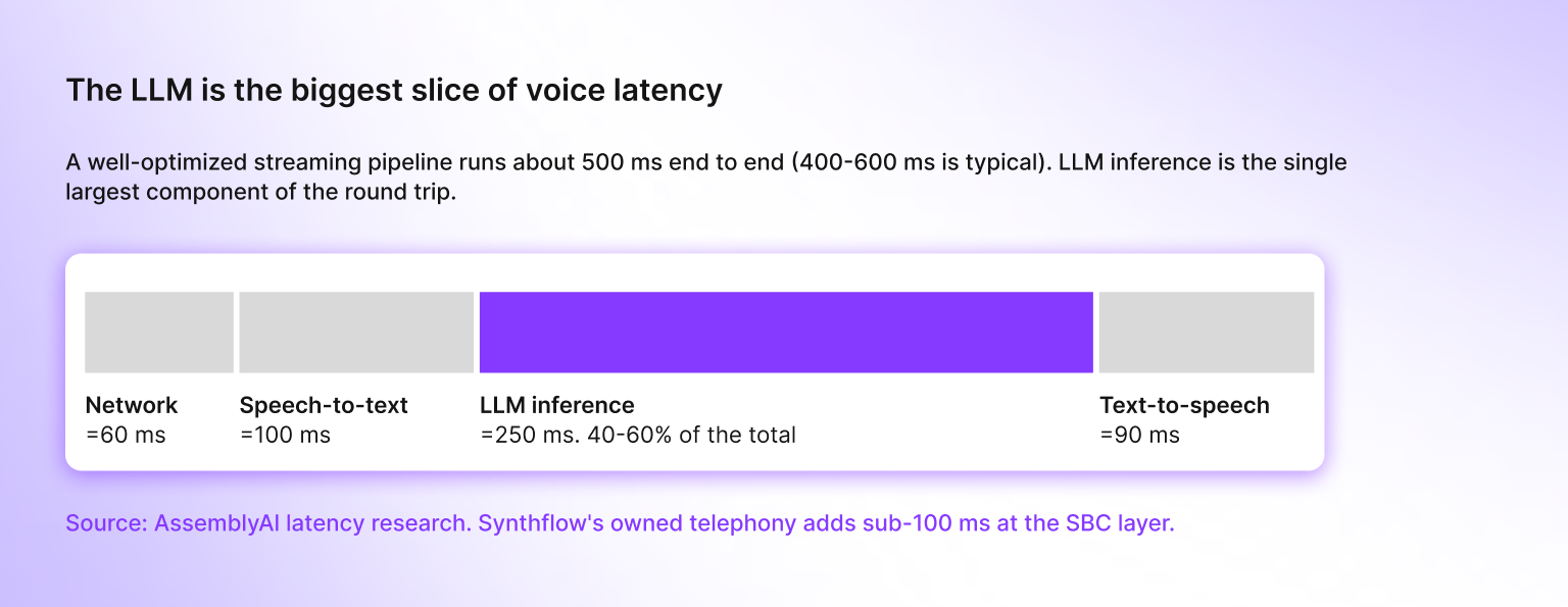 Voice latency divided by categories with LLM inference being 40-60% of the total