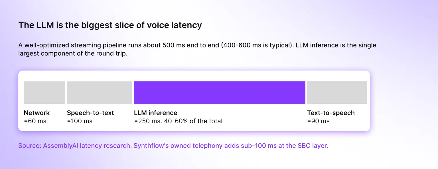 Voice latency divided by categories with LLM inference being 40-60% of the total