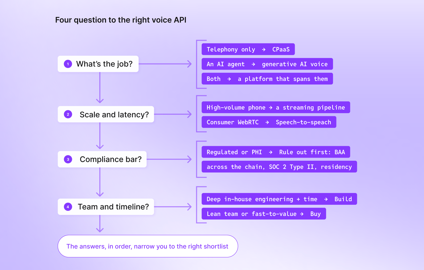 How to choose the right voice API: A decision tree 