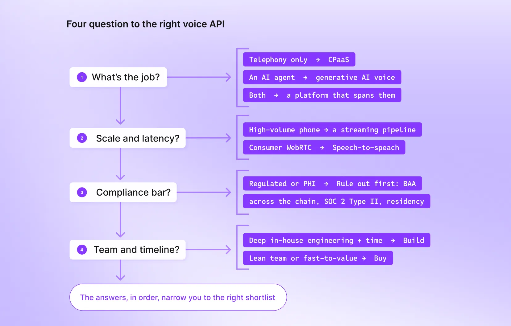 How to choose the right voice API: A decision tree 