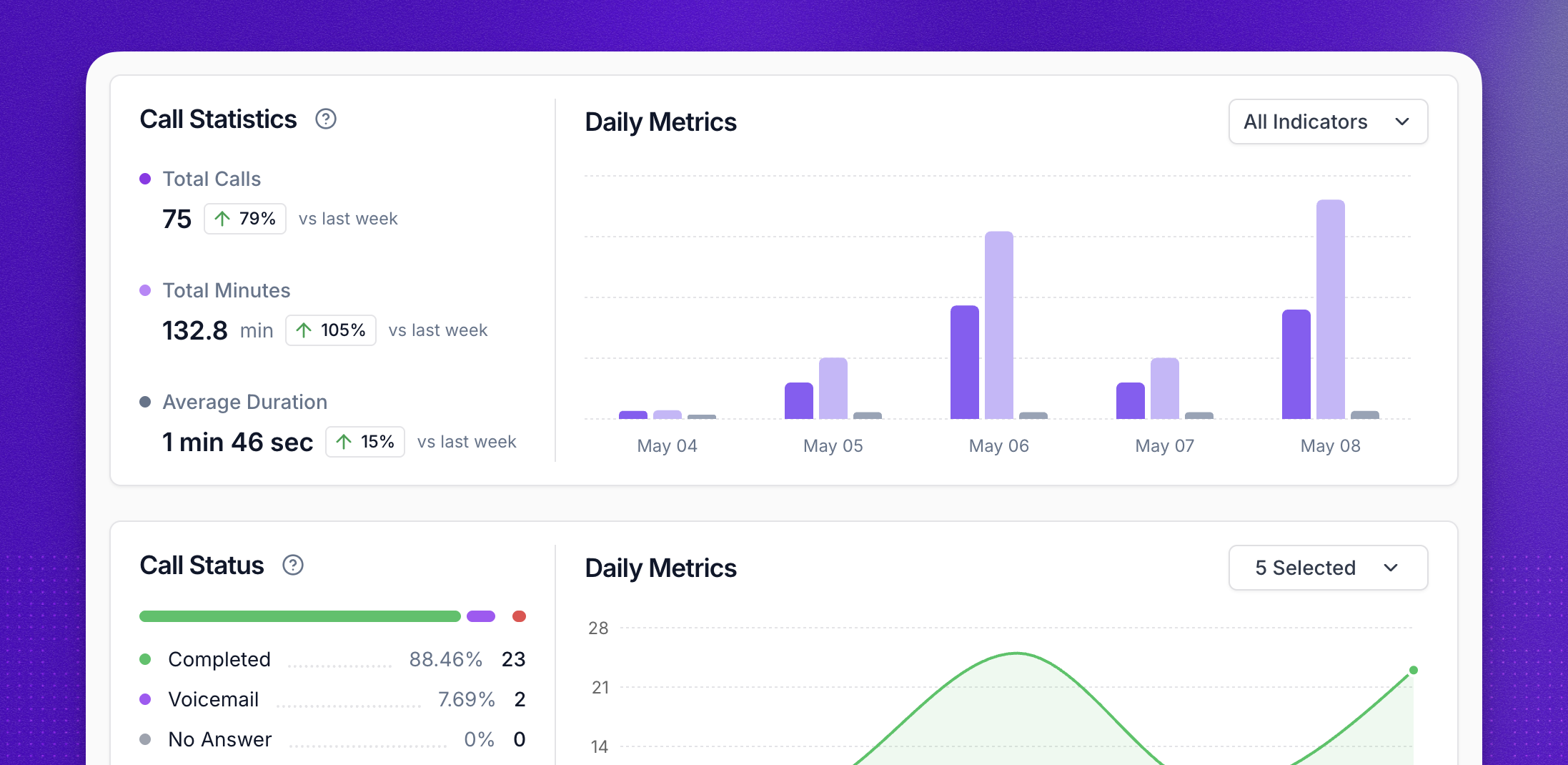 Analytics dashboard Synthflow
