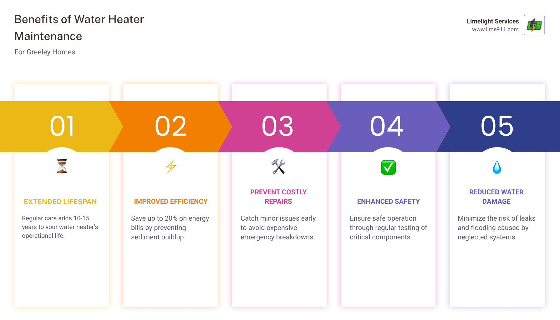 Infographic showing the benefits of regular water heater maintenance including extended 10-15 year lifespan, up to 20% improved energy efficiency, prevention of costly emergency repairs, reduced risk of water damage and flooding, safer operation through pressure valve testing, and consistent hot water temperature throughout your home - best water heater maintenance in greeley, co infographic pillar-5-steps