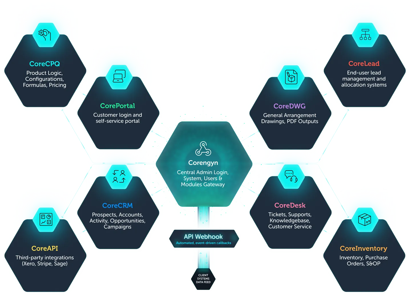 Corengyn Modules – CPQ for B2B Manufacturers – The software your B2B2C Manufacturing & Industrial Brand needs – finally unified, end to end.