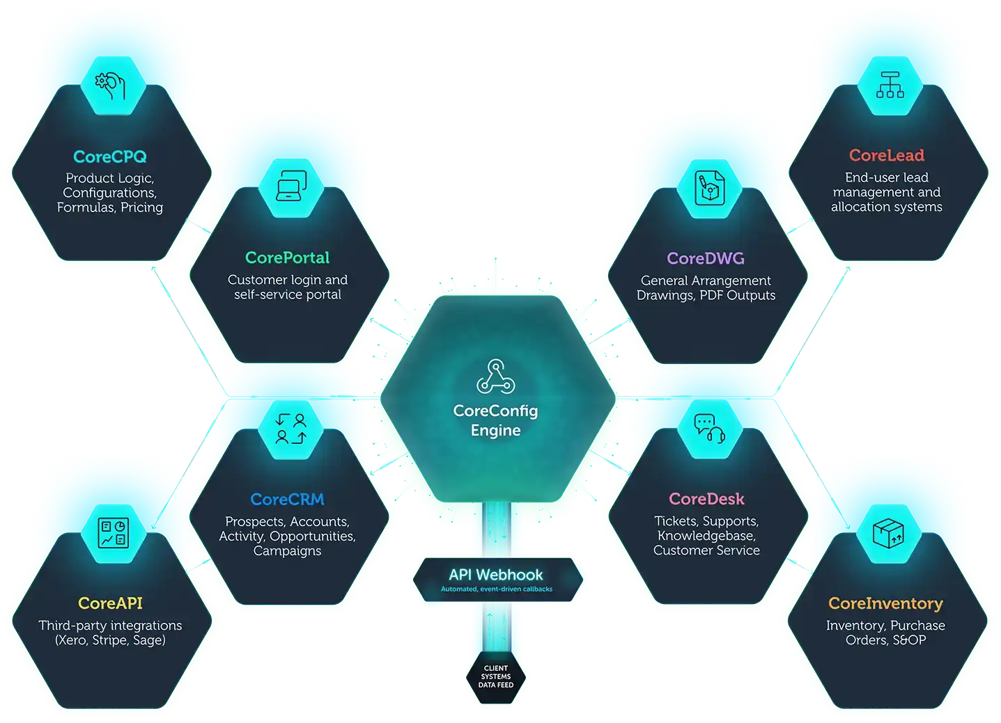 CoreConfig Modules – CPQ for B2B Manufacturers – The software your B2B2C Manufacturing & Industrial Brand needs – finally unified, end to end.