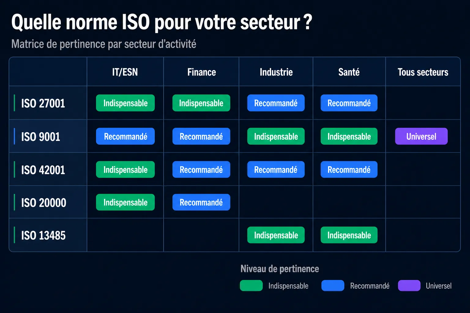Norme ISO par secteur d'activité