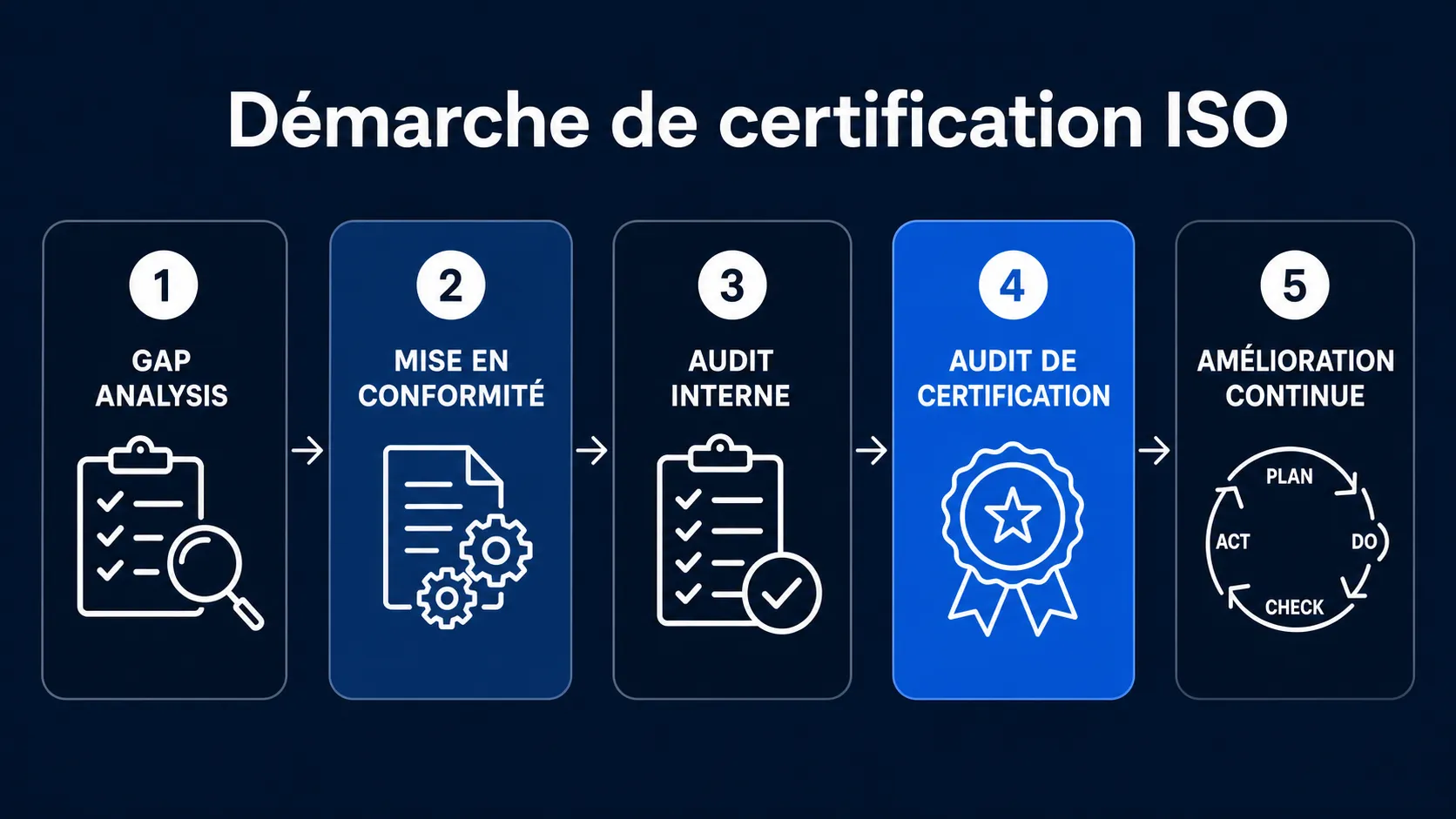 Démarche de certification ISO 27001