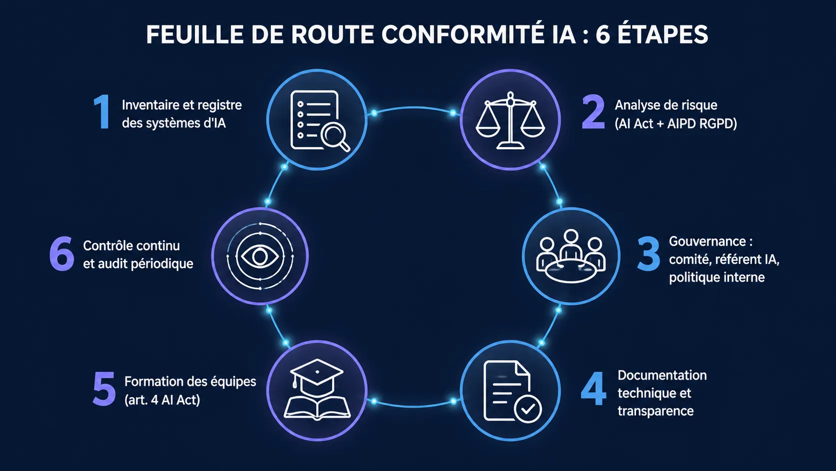 Feuille de route conformité IA : 6 étapes