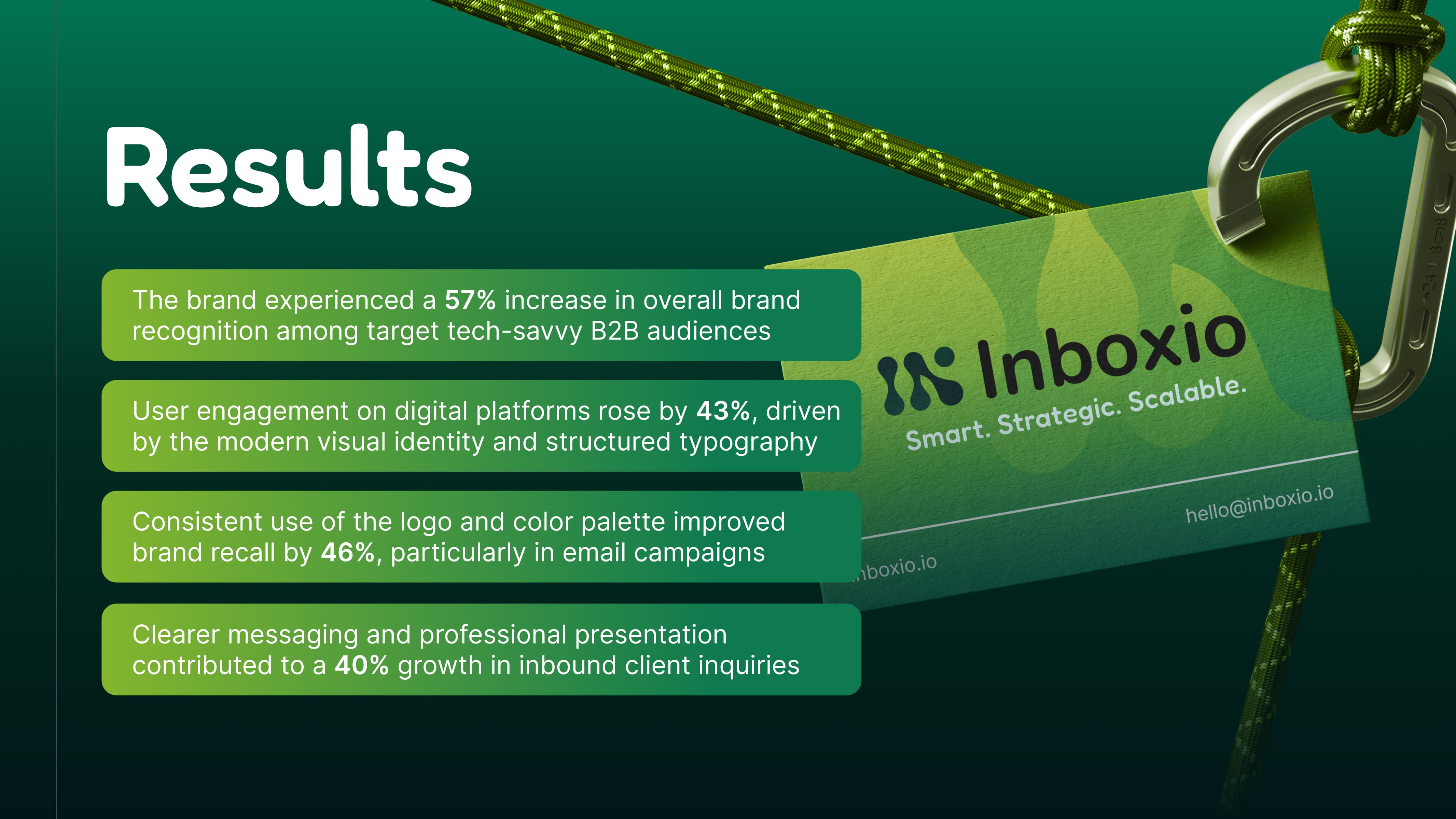 Green and blue gradient background with text listing marketing results including a 57% increase in brand recognition, 43% rise in user engagement, 46% improved brand recall, and 40% growth in client inquiries, alongside a green Inboxio business card attached to a carabiner.