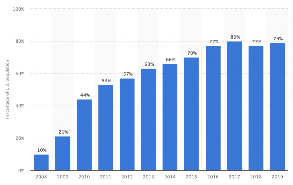 79% of US is on Social Media in 2020
