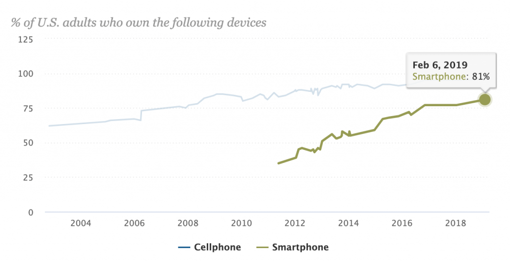 Plai Mobile App and Smartphone Usage 2020